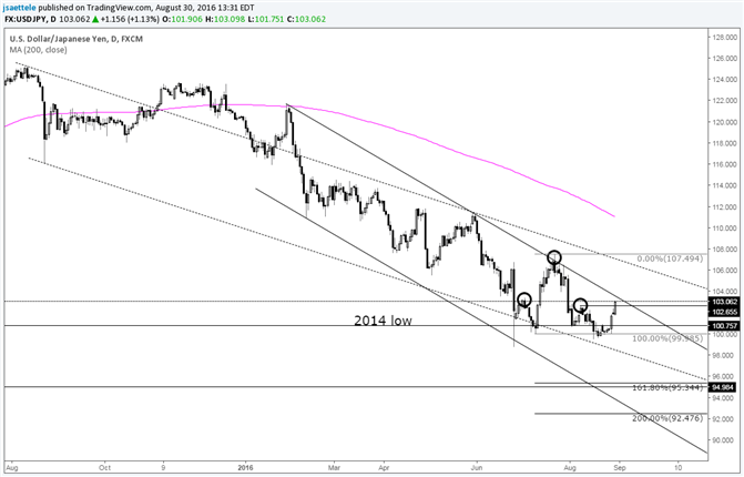 USD/JPY Head and Shoulders Failure Trigger is Bullish  