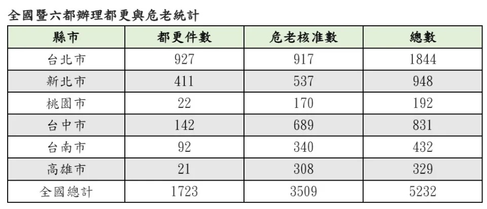 全國暨六都辦理都更與危老統計。住商機構提供