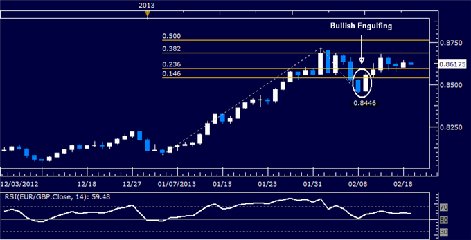 Forex_EURGBP_Technical_Analysis_02.19.2013_body_Picture_5.png, EUR/GBP Technical Analysis 02.19.2013