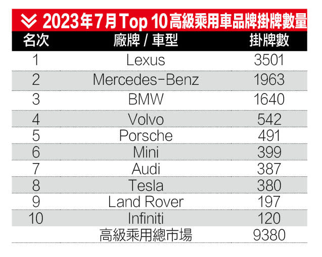 2023年7月Top 7高級乘用車品牌掛牌數量