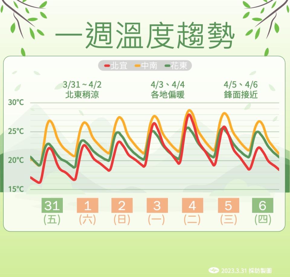 清明連假溫度趨勢。   圖：中央氣象局／提供