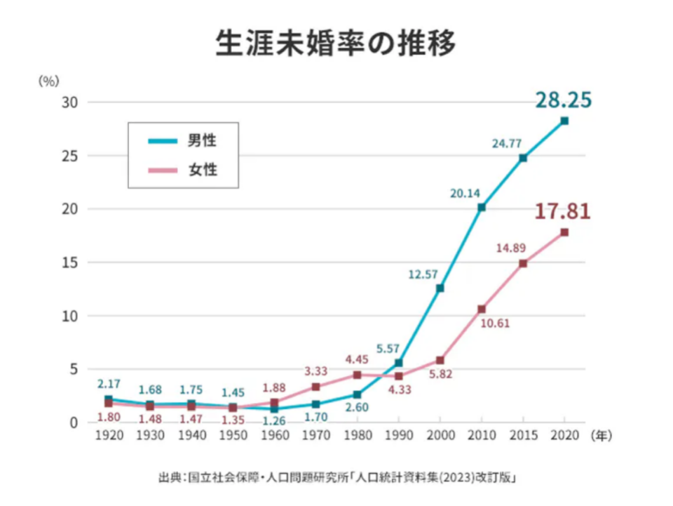 圖／國立社會保障・人口問題研究所