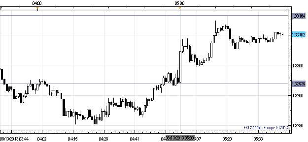 Euro_Inches_Higher_on_German_ZEW_Survey_Beat_but_Further_Gains_in_Question_body_x0000_i1027.png, Euro Inches Higher on German ZEW Survey Beat but Further Gains in Question