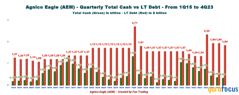 Agnico Eagle: In A Bearish Market, There Are Always Opportunities