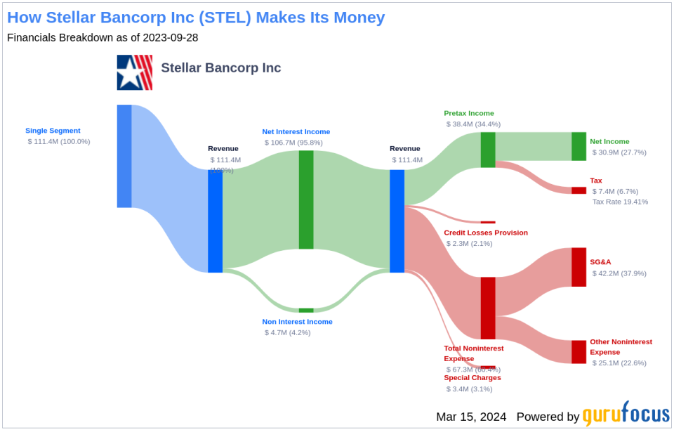 Stellar Bancorp Inc's Dividend Analysis