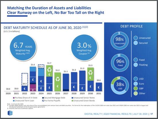 Digital Realty Has a Strong Business, but Shares Have Become Expensive 