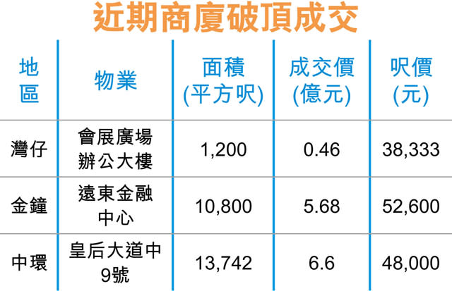 灣仔會展廣場 呎造3.83萬破頂