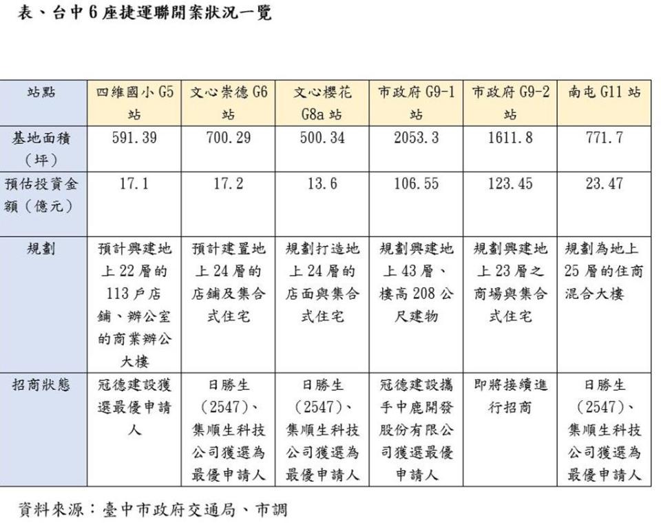 台中捷運6座聯開案中已有5站招商成功，估計未來6座聯開案總投資額破300億元。表格／業者提供