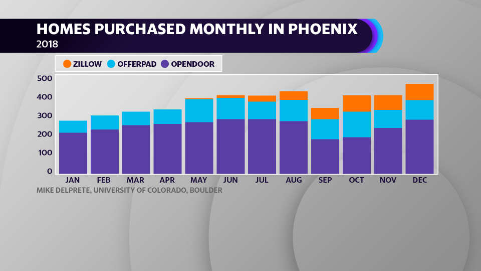 How investors are reshaping the Phoenix housing market (<em>Courtesy: Mike Delprete, University of Colorado, Boulder)</em>