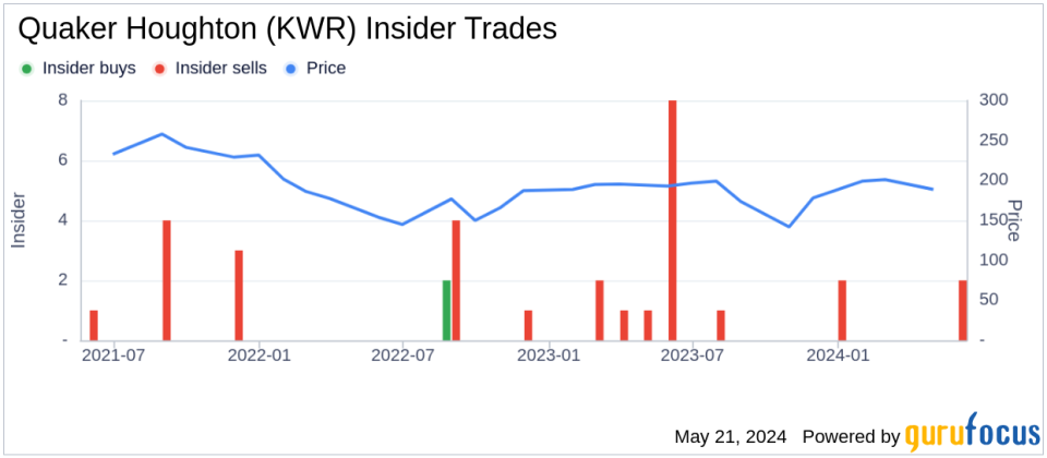 Insider Sale: Director Charlotte Henry Sells Shares of Quaker Houghton (KWR)