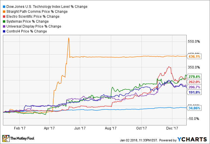 ^DWCTEC Chart