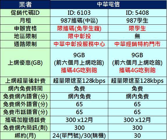 【電信資費】十二月份最新千元有找4G吃到飽資費懶人包