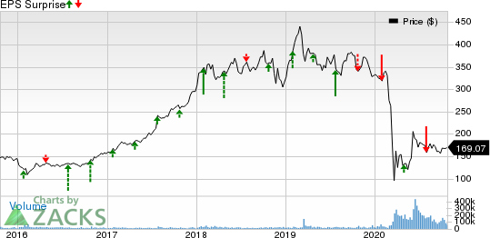 The Boeing Company Price and EPS Surprise