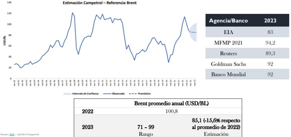 Precio del petróleo en 2023