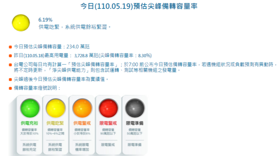 今日備轉容量率6.19%。（圖／翻攝自台電官網）