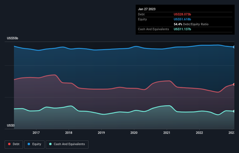 debt-equity-history-analysis