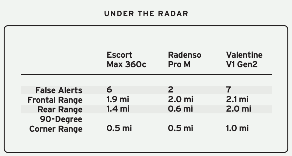 3 Best Radar Detectors for 2024, Tested