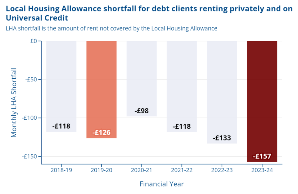 Housing allowance doesn’t cover the cost of private rent, driving people in debt (Citizens Advice)