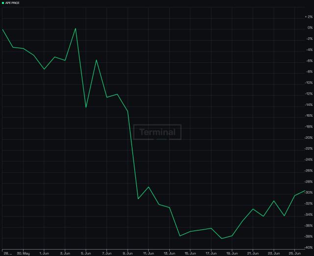 OpenSea Daily Volume Hits 15-Month Low