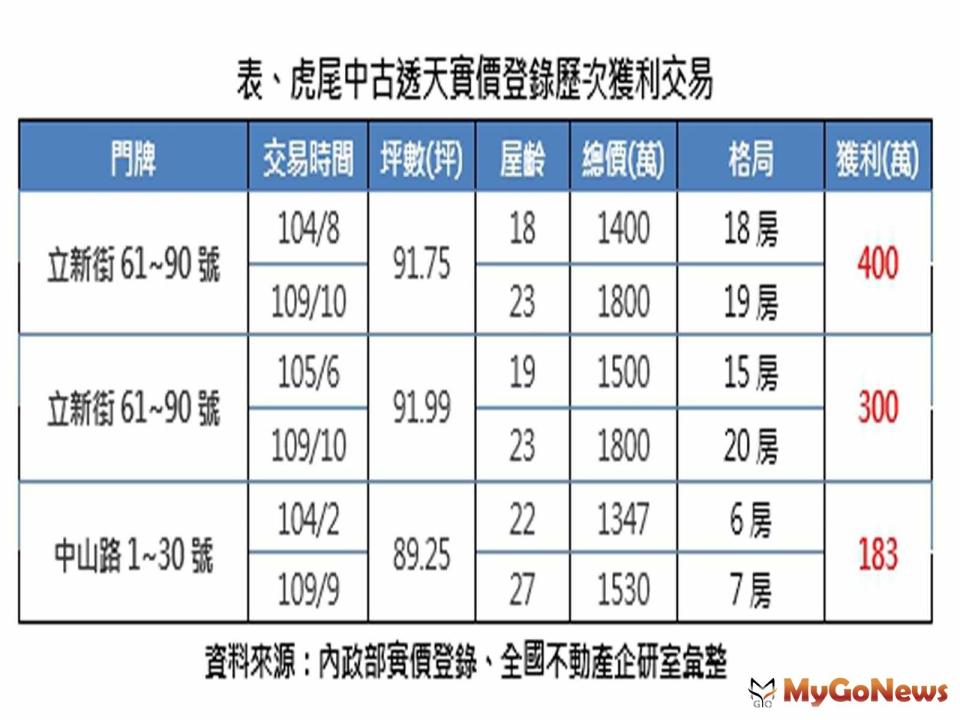 ▲表、虎尾中古透天實價登錄歷次獲利交易(資料來源:內政部實價登錄、全國不動產企研室彙整)