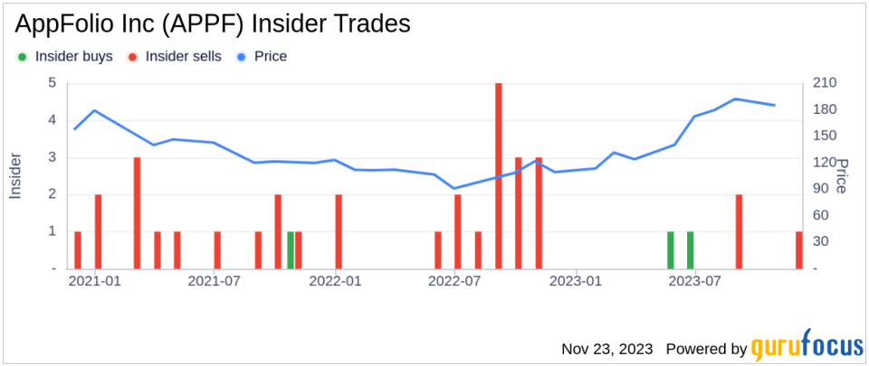 Insider Sell: CEO William Trigg Sells 7,430 Shares of AppFolio Inc (APPF)