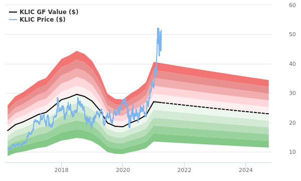 Kulicke & Soffa Industries Stock Appears To Be Significantly Overvalued