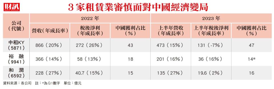 前7月獲利成長衰退 中租保守分散風險 台資租賃看中國債務風暴 有危也有機