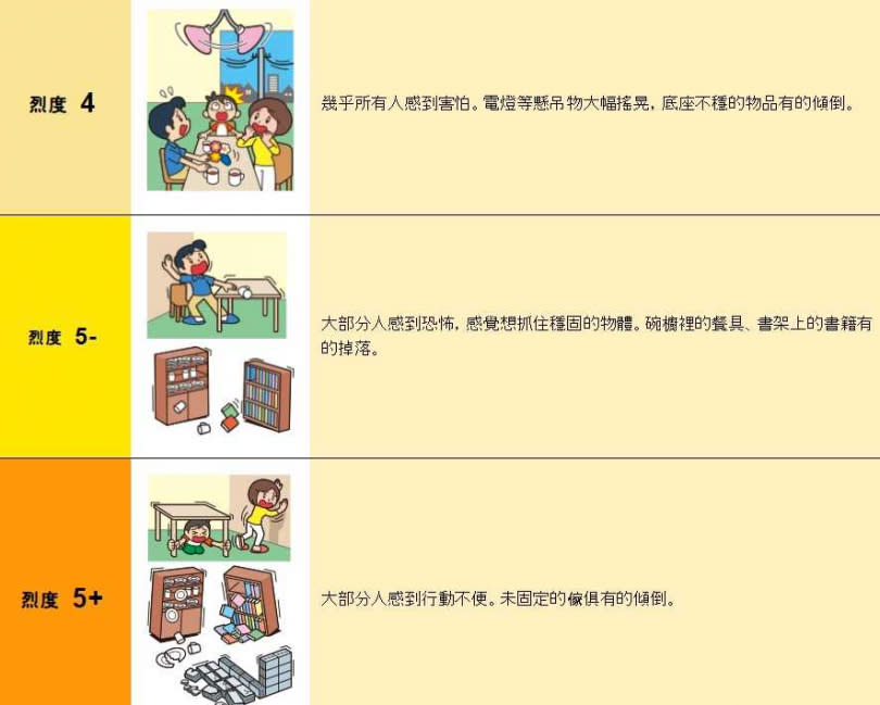 今日日本地震最高來到5-的狀態，根據日本氣象廳5-的地震，大部分的人就會感到恐怖。（圖／翻攝自日本氣象廳）