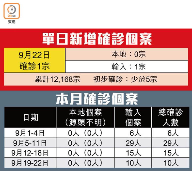 單日新增確診個案、本月確診個案