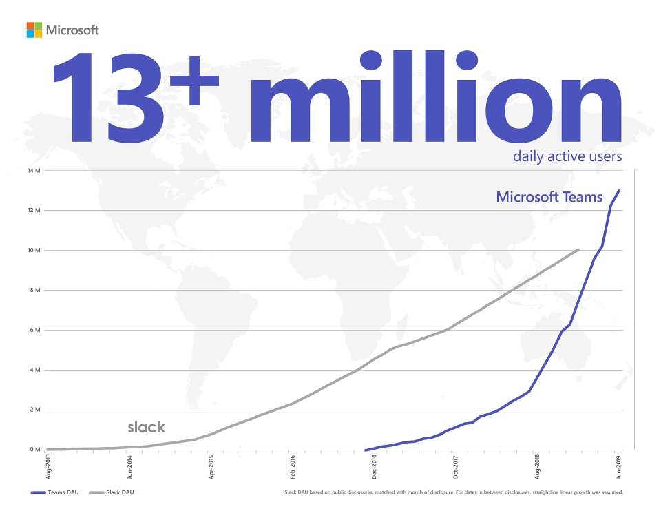 A graph showing the growth of Microsoft Teams daily active users overtaking Slack's.