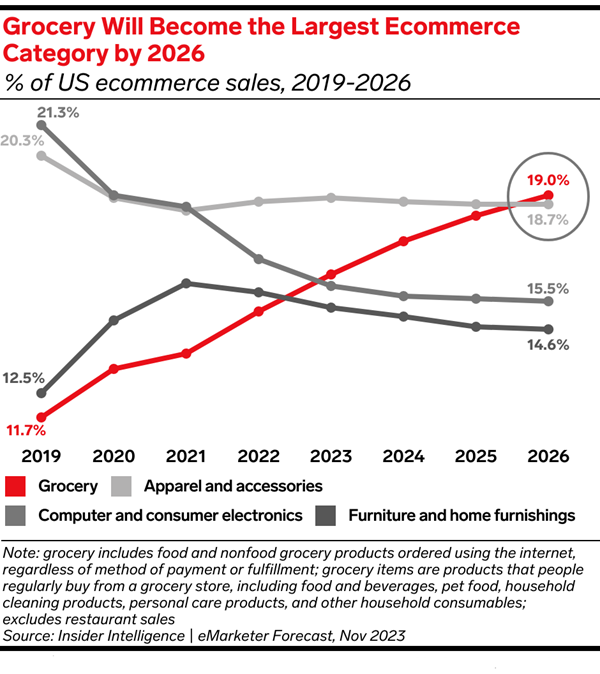 Grocery eCommerce