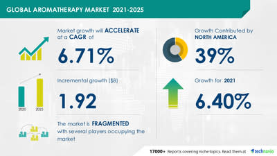 Technavio has announced its latest market research report titled Global Aromatherapy Market
