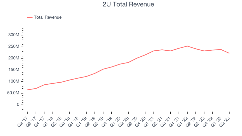 2U Total Revenue