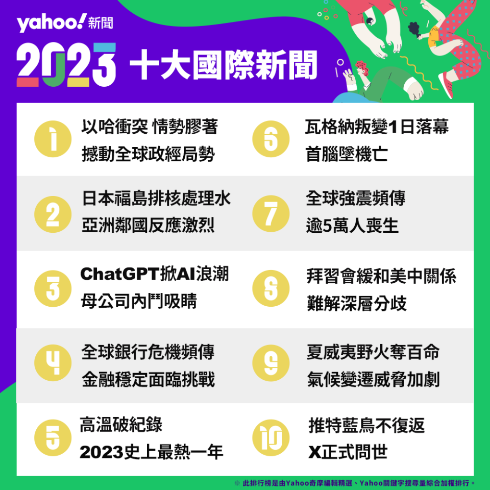 Yahoo奇摩公布2023年國際十大新聞事件排行榜。