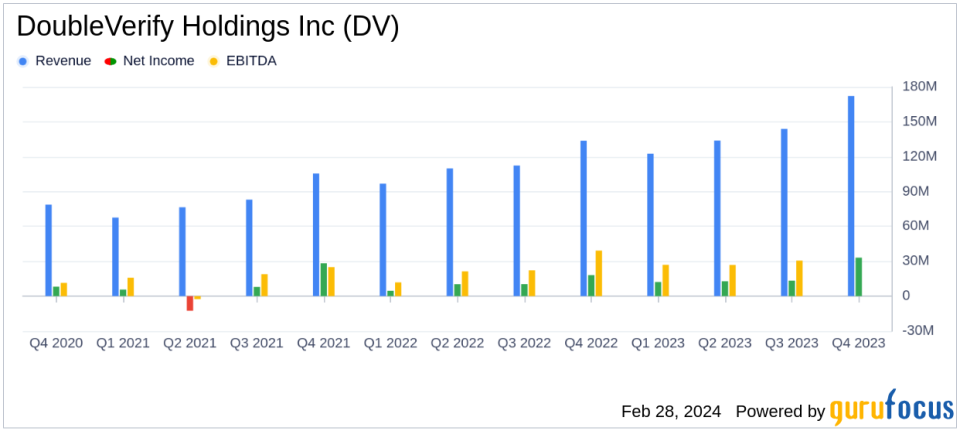 DoubleVerify Holdings Inc (DV) Reports Robust Revenue Growth and Solid Profitability in Q4 and Full Year 2023