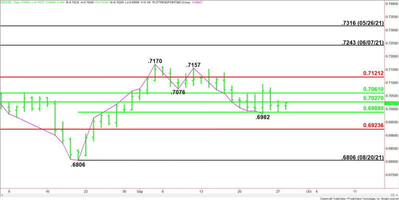 Daily NZD/USD