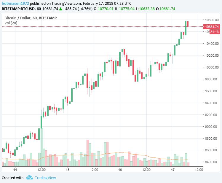 BTC/USD 17/02/18 Hourly Chart