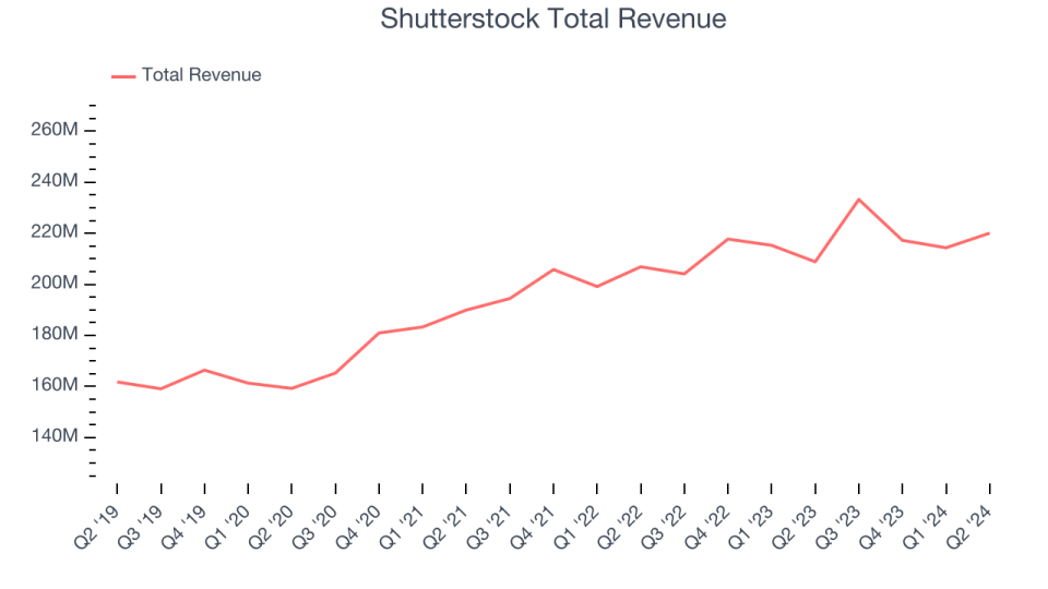 Shutterstock Total Revenue