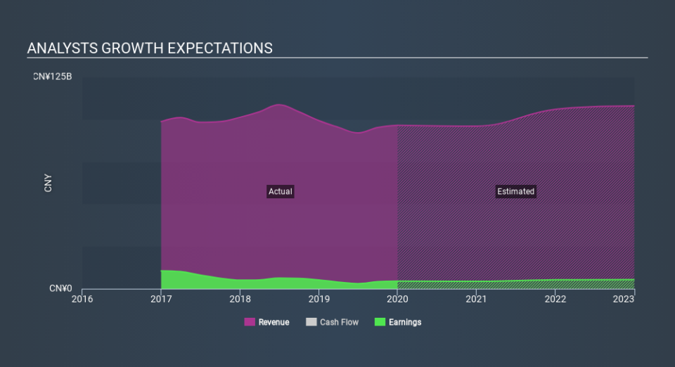 SEHK:2333 Past and Future Earnings April 14th 2020