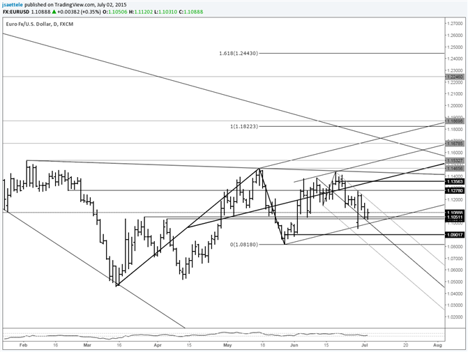 EUR/USD Pulls Back Towards Support Line