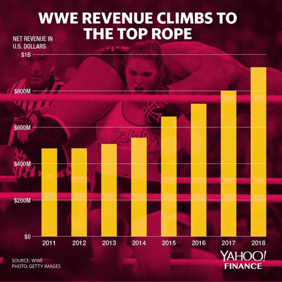 Graphic: David Foster/Yahoo Finance