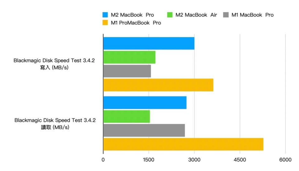 ▲Blackmagic Disk Speed Test 3.4.2測試結果，可以看見SSD存取效能表現差異，進而影響整體運算效能表現