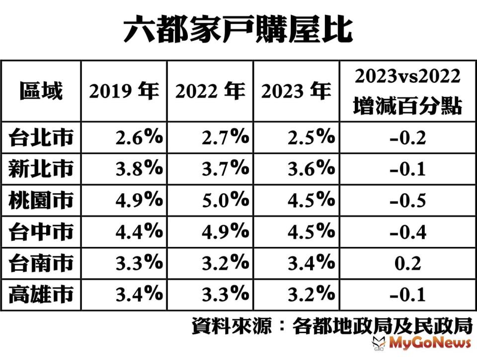 ▲六都家戶購屋比
