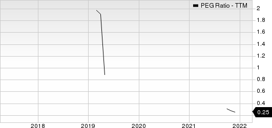 Braskem S.A. PEG Ratio (TTM)