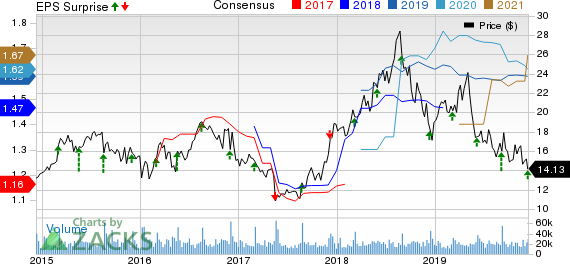 American Eagle Outfitters, Inc. Price, Consensus and EPS Surprise