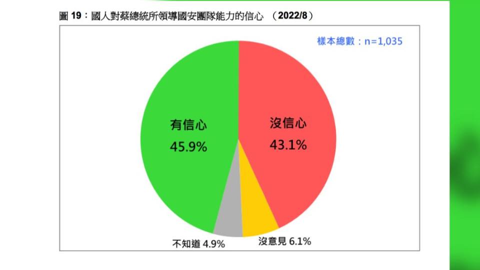 台灣民意基金會公布國人對蔡總統領導的國安團隊信心民調。（圖/台灣民意基金會提供）