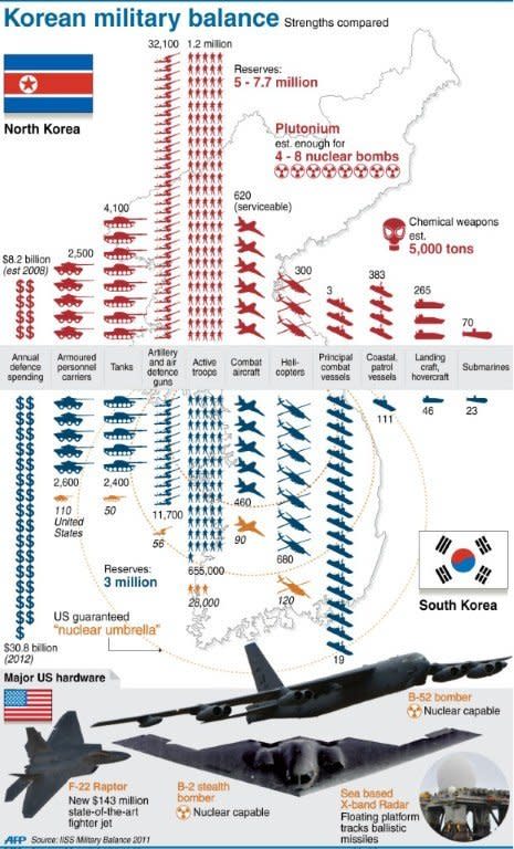 Graphic comparing the military balance on the Korean peninsula, including nuclear capacity and high-profile US hardware