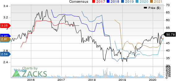 Campbell Soup Company Price and Consensus