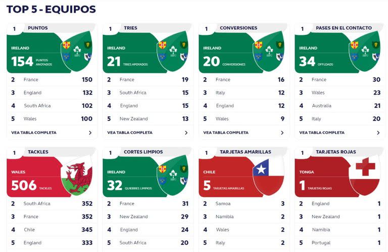 Todas las estadísticas del Mundial de Rugby 2023, tras la tercera fecha (https://www.rugbyworldcup.com/)