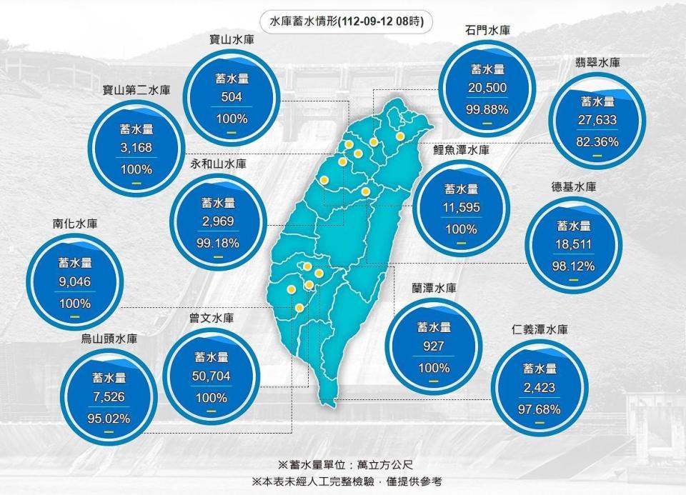 水利署即時資料顯示，曾文水庫目前蓄水量100%，有效蓄水量達50,704萬平方公尺。（翻攝自水利署官網）